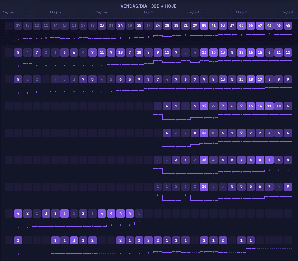Curva de vendas por produto com heatmap diário