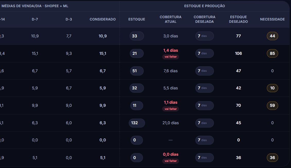 Estoque por produto, cobertura e ordens de produção